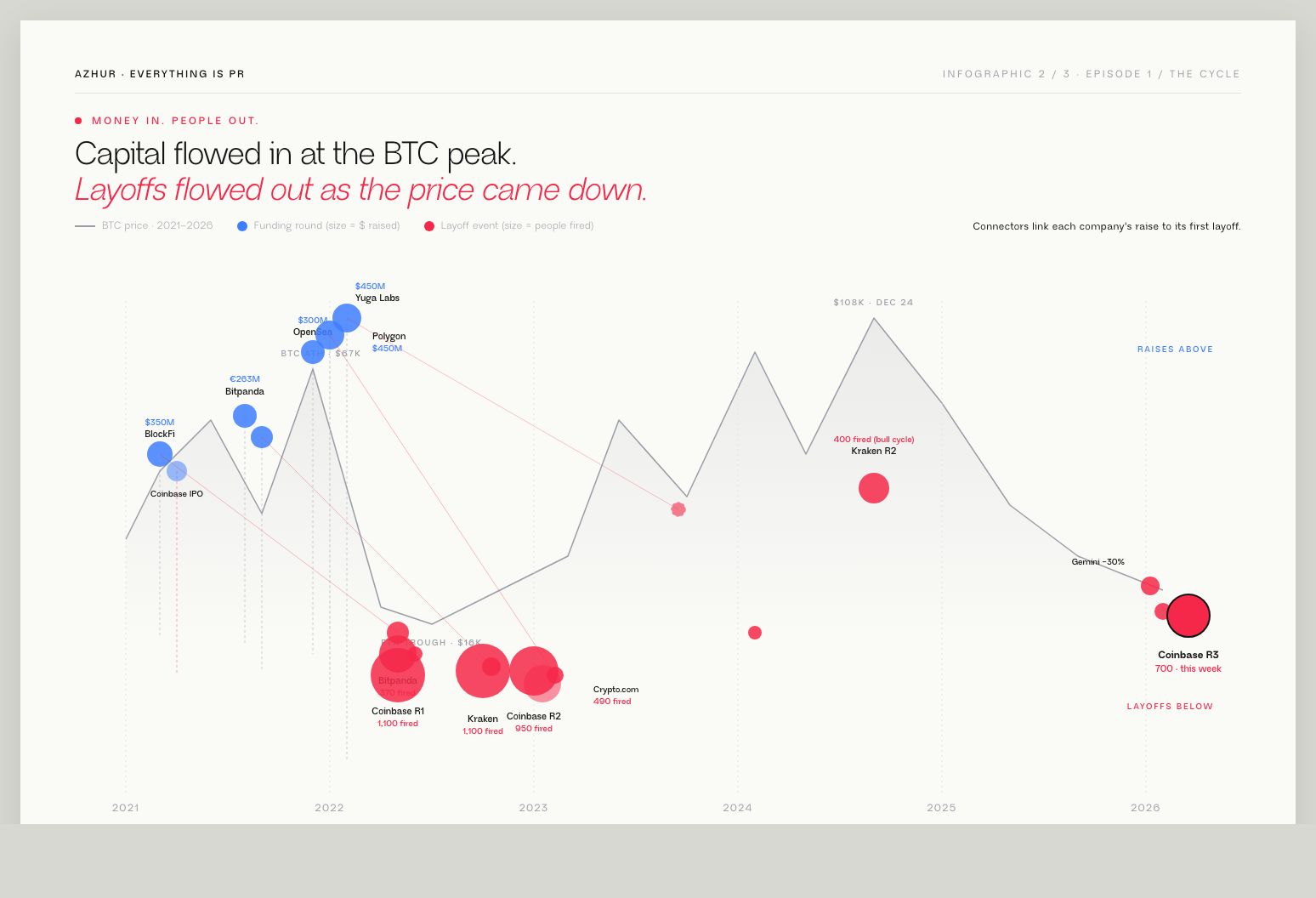 No Lesson Learnt: Coinbase and the Crypto Hire-Fire Cycle: illustration