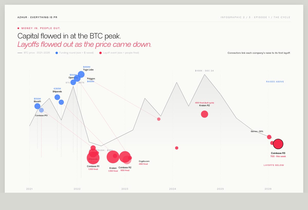 No Lesson Learnt: Coinbase and the Crypto Hire-Fire Cycle: illustration